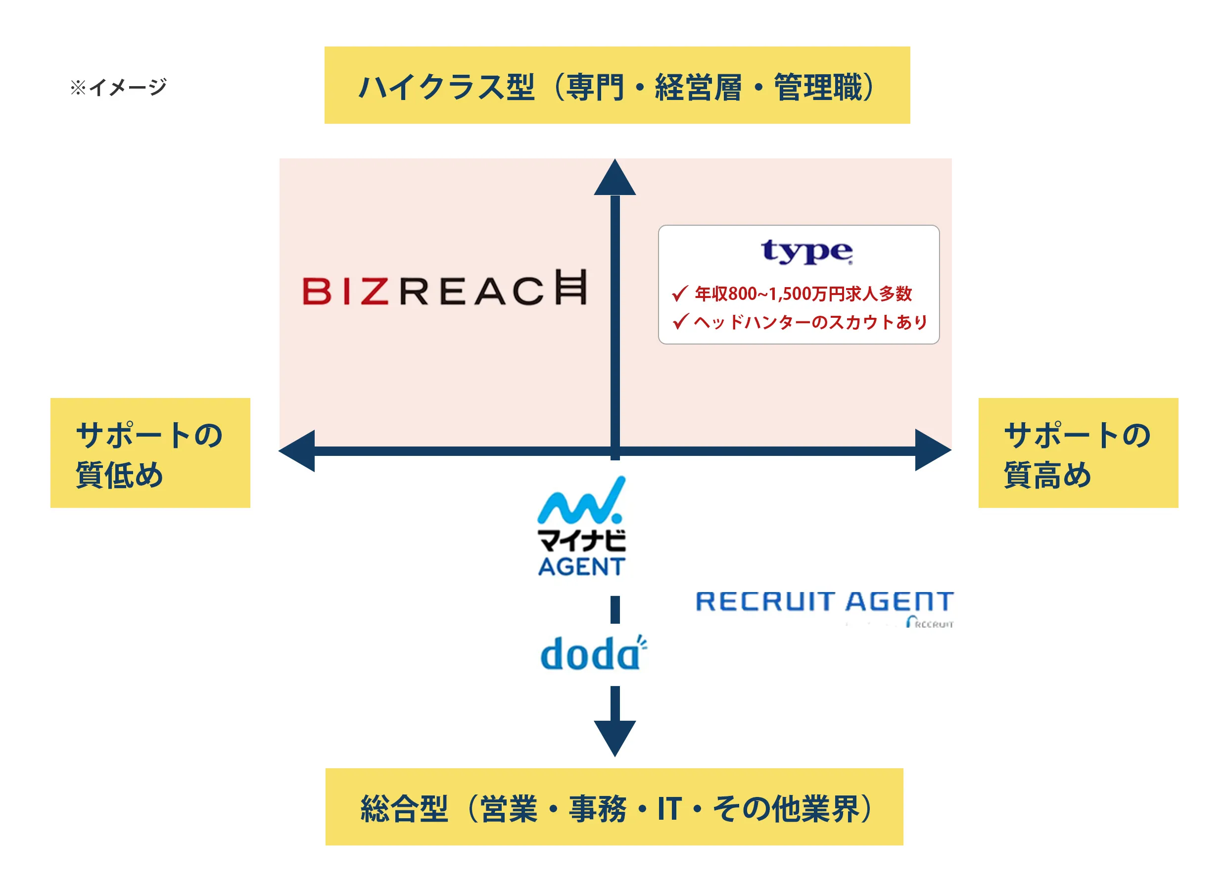 各転職サイト比較